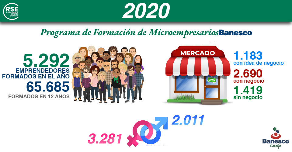 Programa de Formación de Banesco capacitó a otros 5 mil emprendedores en 2020