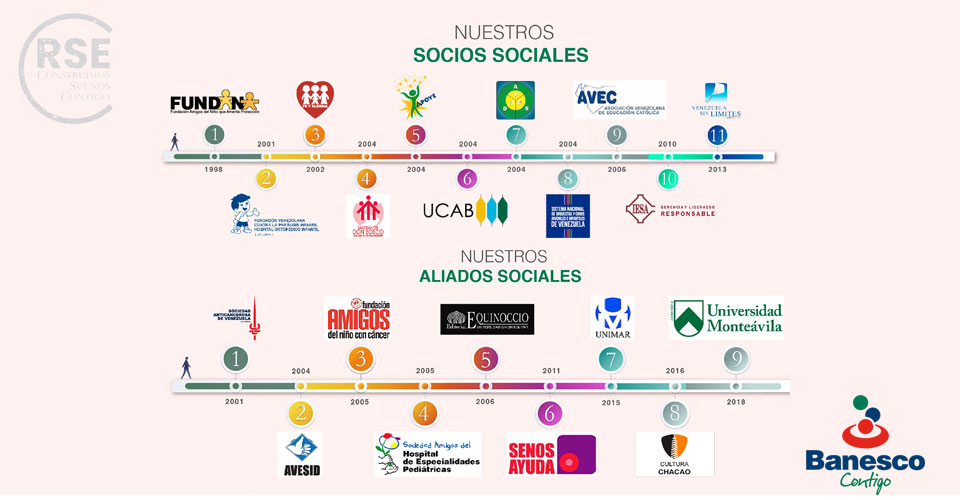 Banesco fortalece la gestión de Organizaciones Sociales