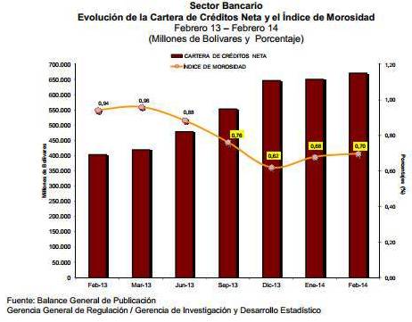 Sudeban: Morosidad de la banca se ubicó en 0,70% en febrero