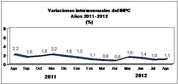 BCV: Inflación acumulada es de 9,8% en lo que va de 2012