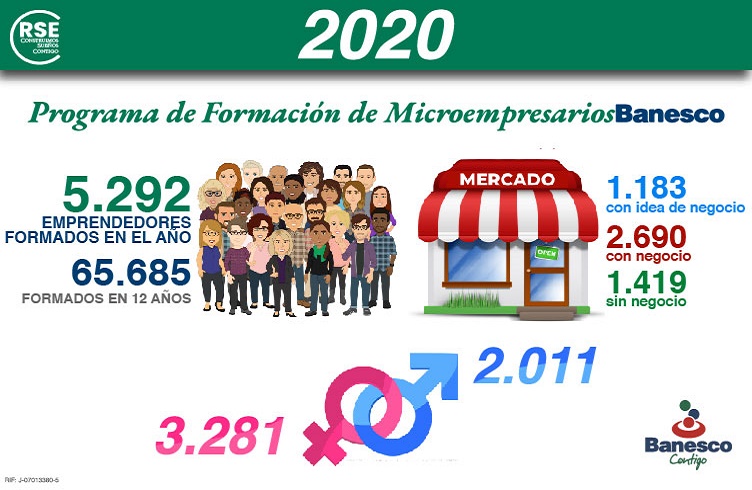 Programa de Formación de Banesco capacitó a otros 5 mil emprendedores en 2020