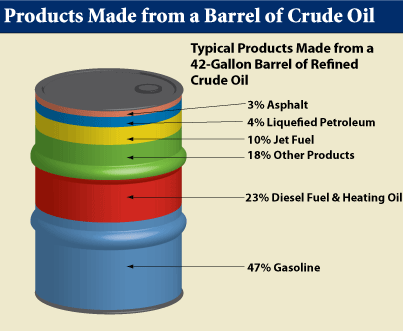 ¿Cómo se aprovecha un barril de petróleo?