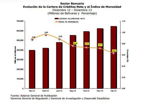 Sudeban: Cartera de créditos en la banca creció 62,54% en 2013