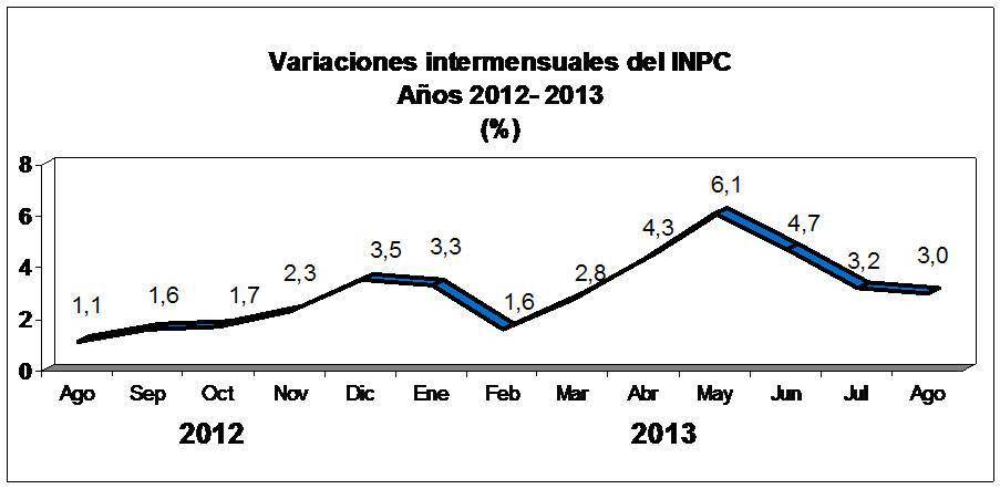 Inflación de julio fue de 3,2%