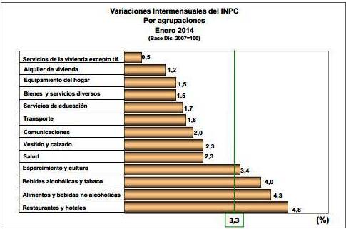 BCV: Inflación de enero se ubicó en 3,3%