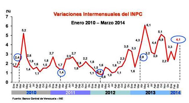 Inflación repuntó a 4,1% en el mes de marzo