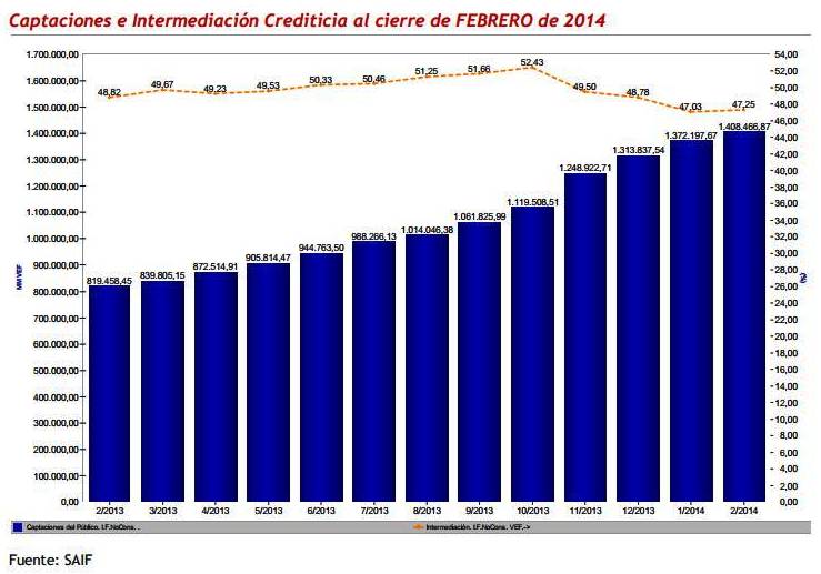 Cartera de créditos de la banca ha crecido 66,36% en un año