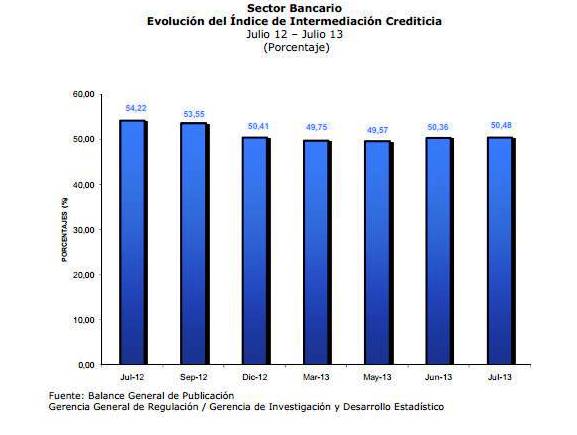 Cartera de créditos neta de la banca creció 4,86% en julio