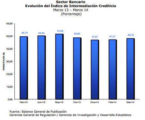 Activo total de la banca se ubicó en Bs. 1.698,12 millardos al cierre de marzo