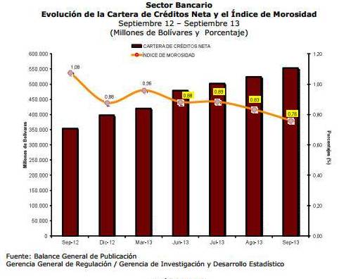 Cartera de créditos de la banca creció 5,55% en septiembre