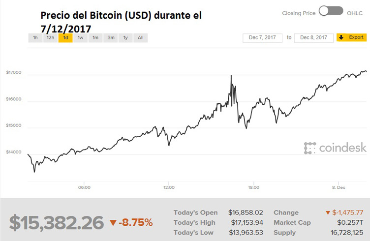 Auge acelerado del bitcoin aumenta el interés por las criptomonedas