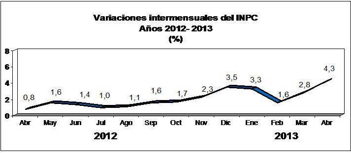 BCV: Inflación de abril se ubicó en 4,3% y la acumulada suma 12,5% en 2013