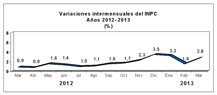 BCV: Inflación registró un leve repunte en marzo y se ubicó en 2,8%