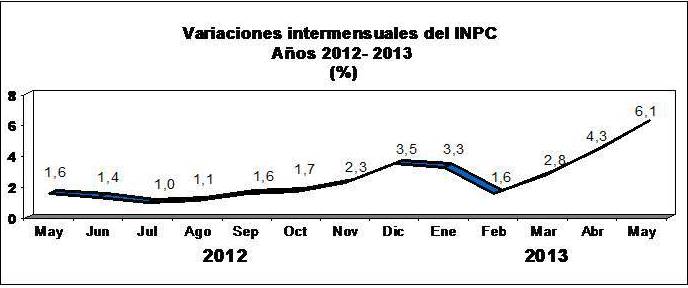 BCV: Inflación en mayo repuntó a 6,1%