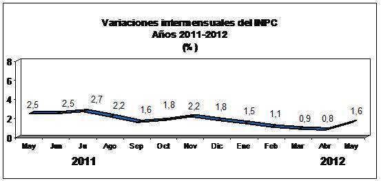 BCV: variación intermensual del INPC fue de 1,6% en mayo