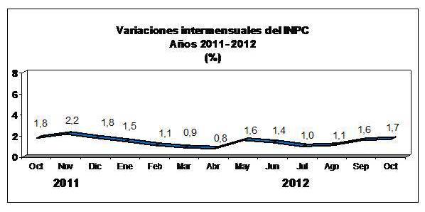 BCV: Precios subieron 1,7% en el mes de octubre