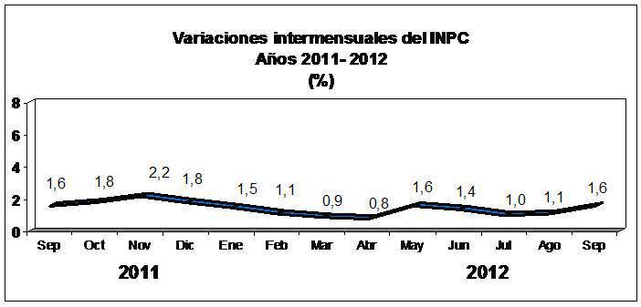 BCV: Inflación en septiembre se ubicó en 1,6%