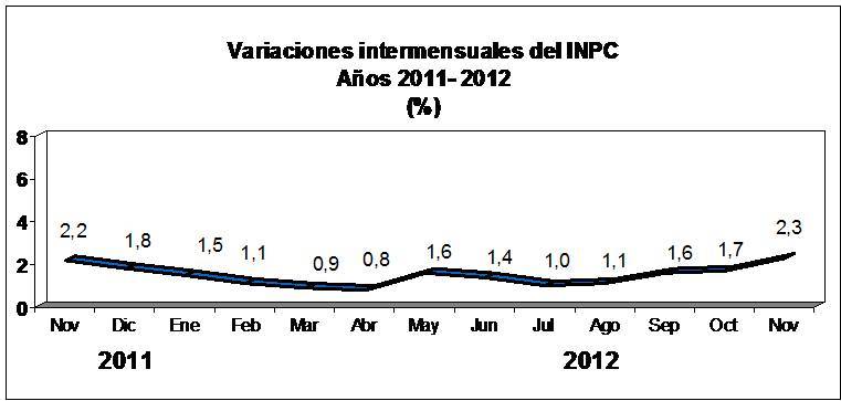 BCV: La inflación en noviembre fue de 2,3%