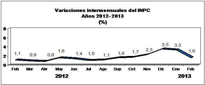 BCV: Inflación de febrero se colocó en 1,6%