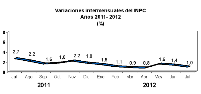 BCV e INE: Variación intermensual del INPC fue de 1,0% en julio