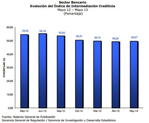 Sudeban: Cartera de créditos neta de la banca creció 4,48%